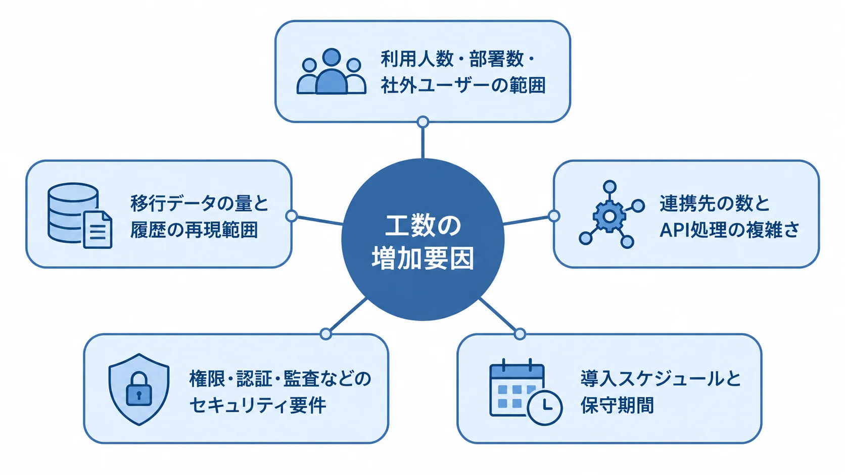 Backlogの見積費用に影響する工数の要因 見積費用の工数に関わる要因として、利用規模、移行データ、API連携、セキュリティ要件、導入スケジュールを示した図。