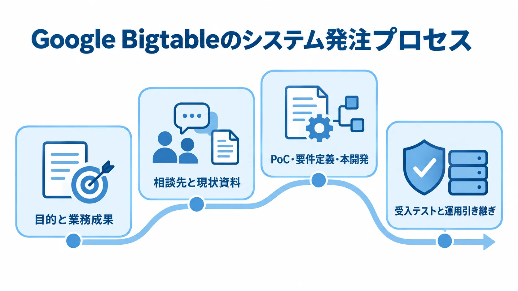 Google Bigtableの発注から運用引き継ぎまでの4段階 目的と業務成果の決定から、相談先選定、段階的な開発、受入テストと運用引き継ぎへ進む流れ図。