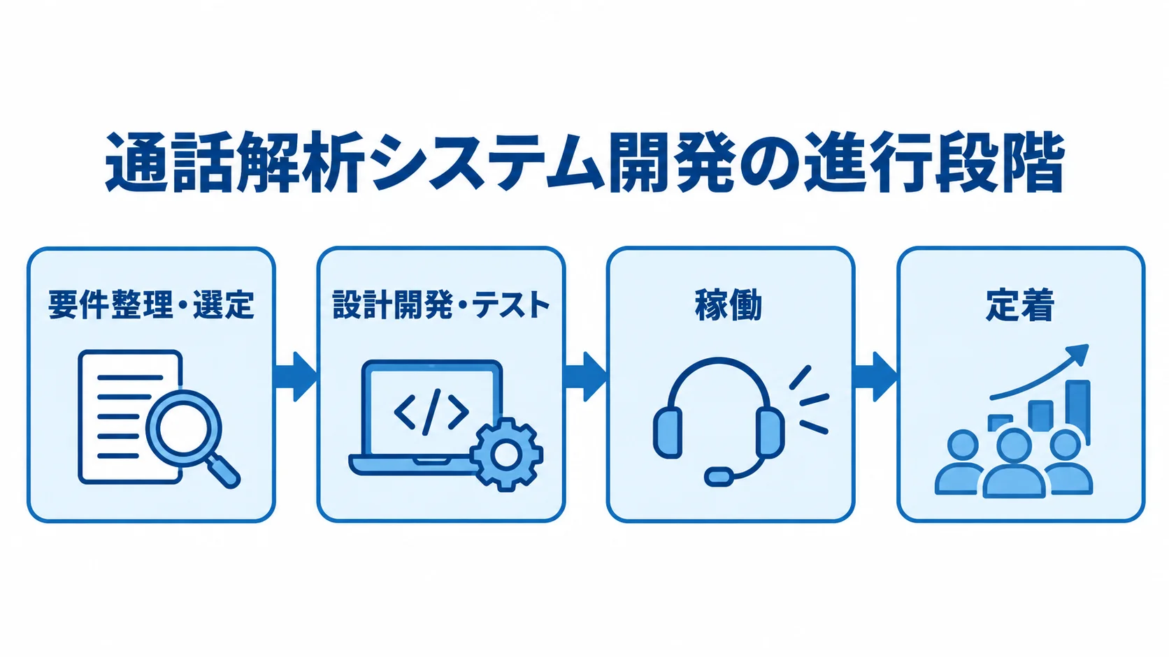 要件整理・選定から設計開発・テスト、稼働、定着へ進む開発段階の図
