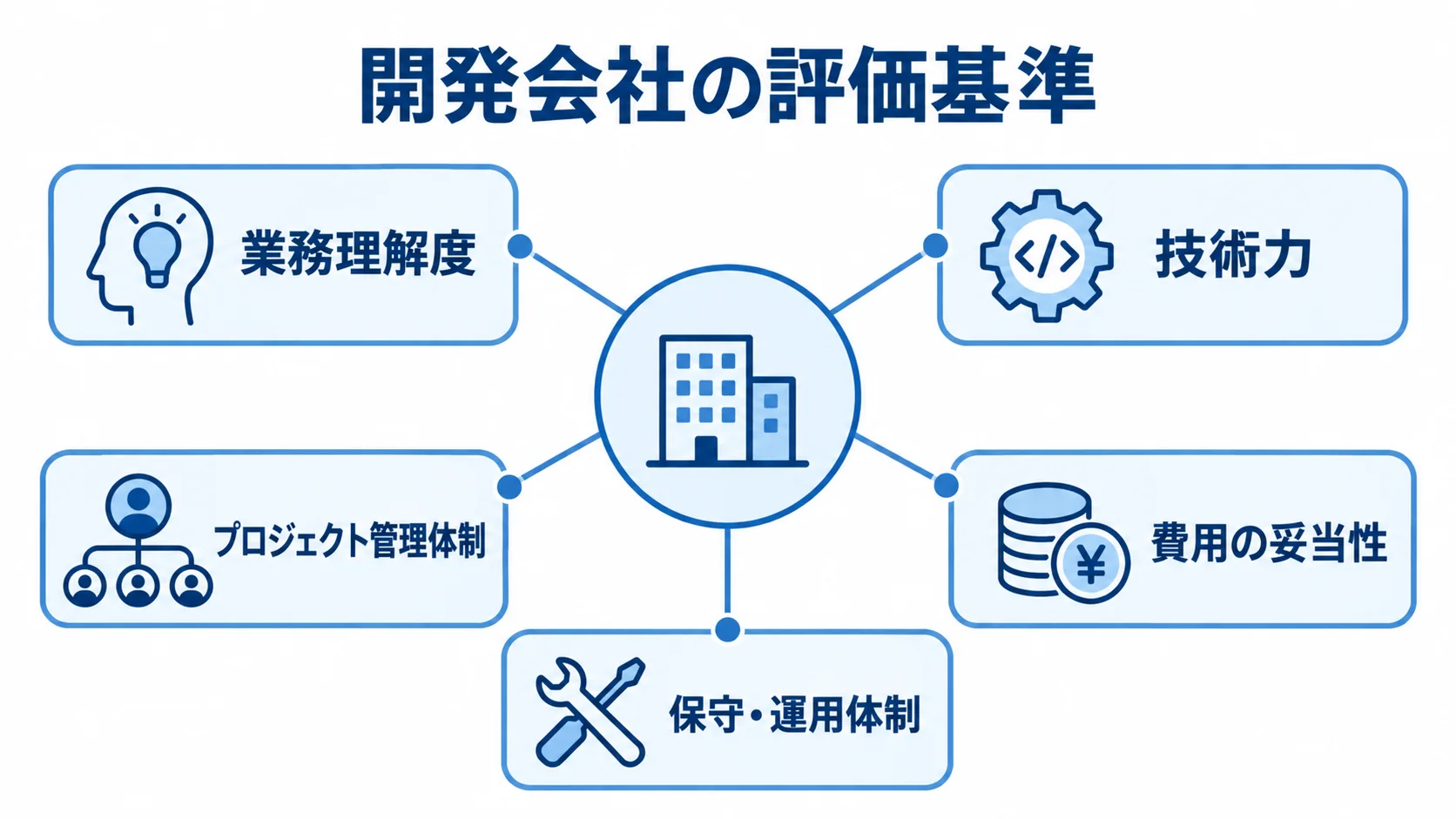 開発会社の評価基準として業務理解度、技術力、プロジェクト管理体制、費用の妥当性、保守・運用体制を並べた図解
