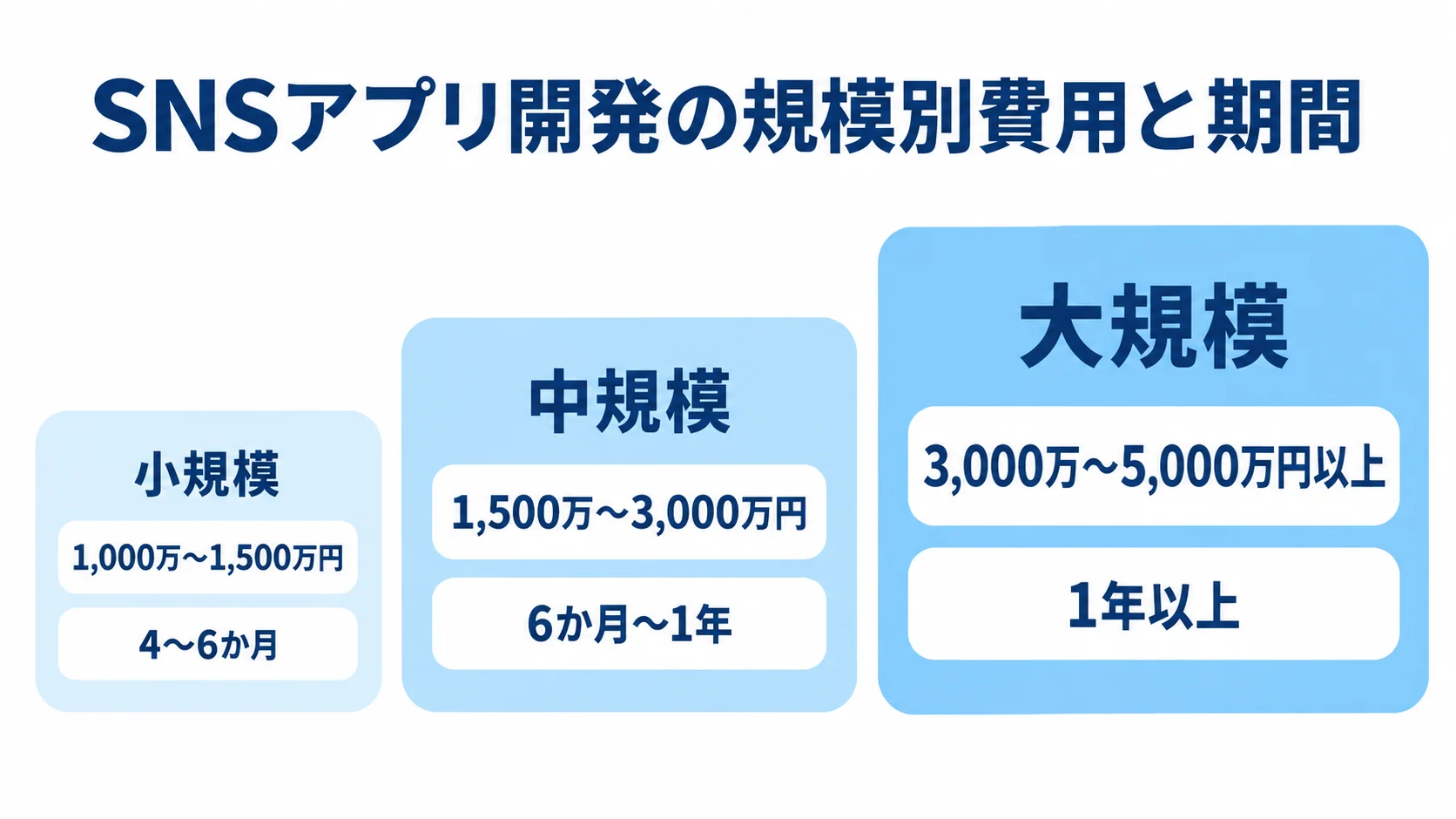 SNSアプリ開発の規模別費用相場と期間 SNSアプリ開発の小規模・中規模・大規模について、費用相場と開発期間を段階的に示した図。