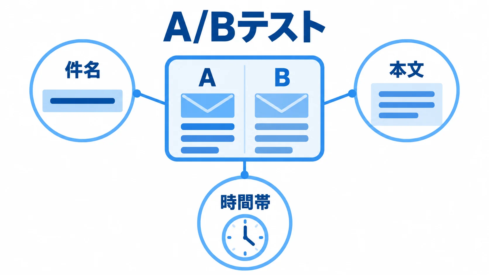 A/Bテストで比べる配信要素 A/Bテストの対象となる件名、本文、時間帯を示す図。