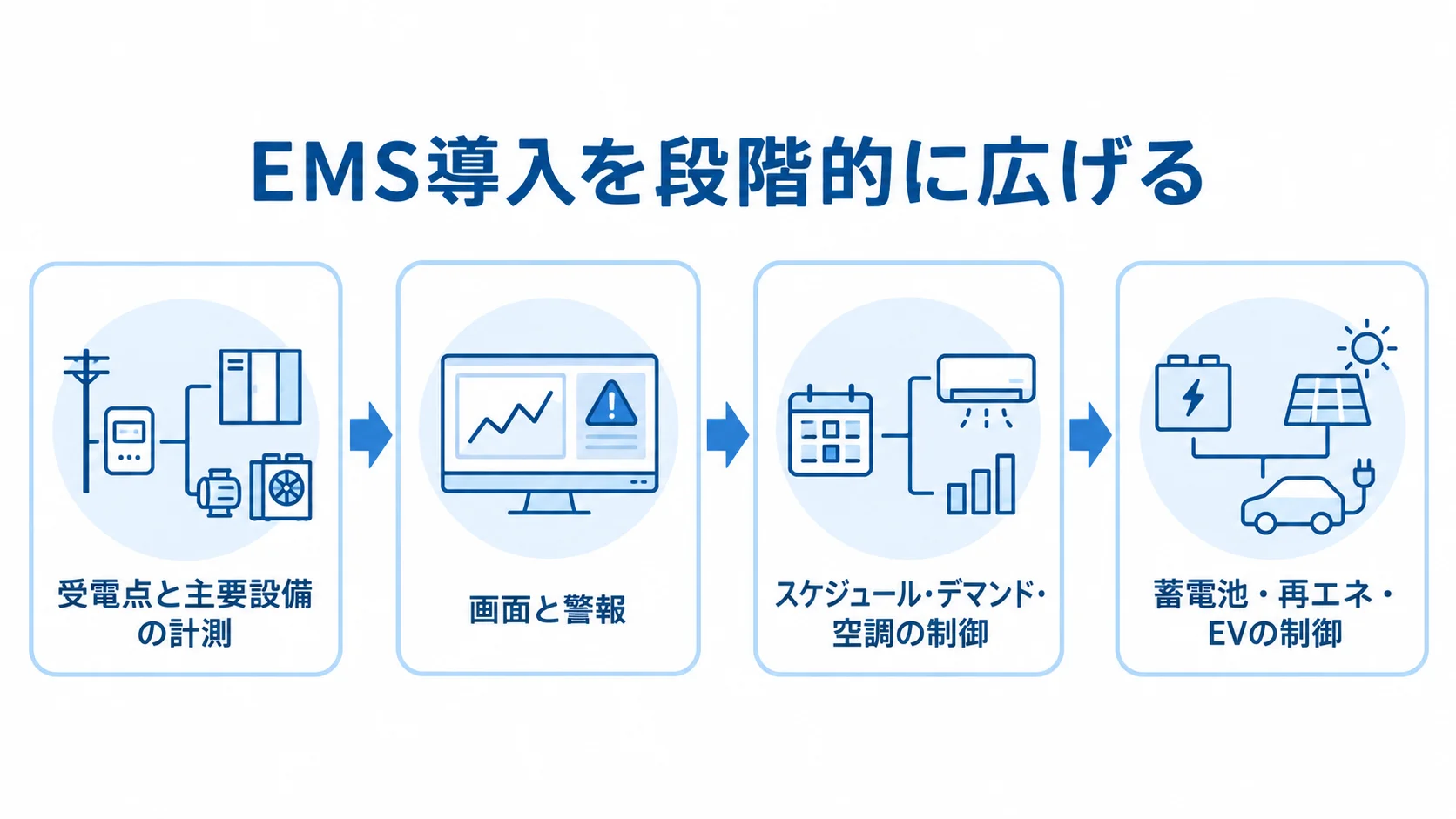 受電点と主要設備の計測から、画面と警報、空調などの制御、蓄電池・再エネ・EVの制御へ進む流れ図。