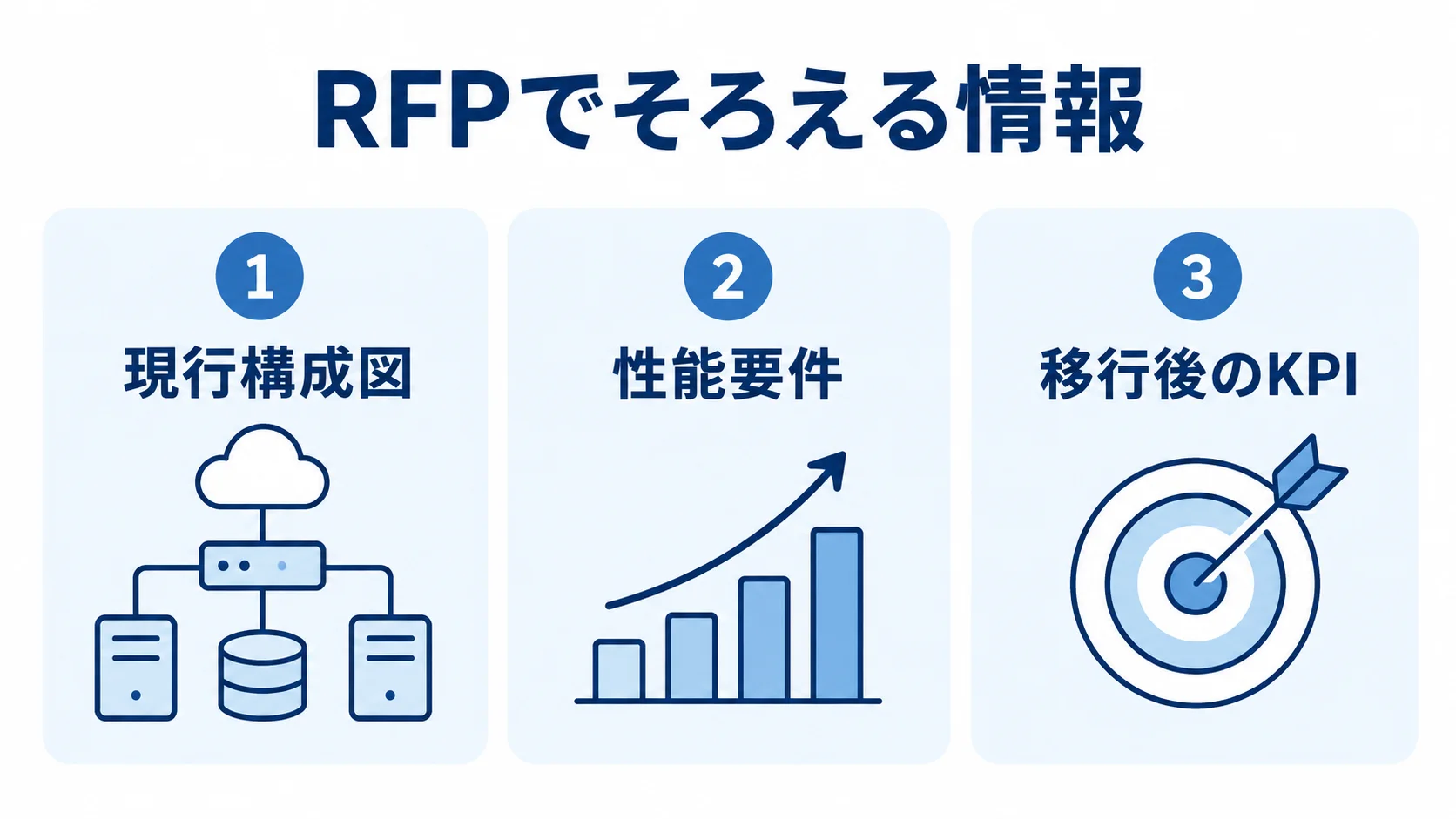 RFPに含める現行構成図・性能要件・移行後のKPI RFPでそろえる現行構成図、性能要件、移行後のKPIを3枚のパネルに分けた図解。
