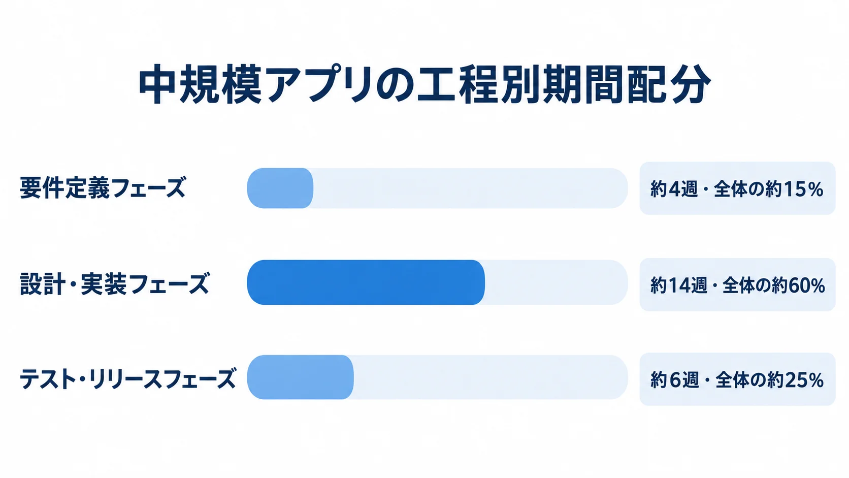 要件定義、設計・実装、テスト・リリースの期間を週数と全体に対する割合で比較した横棒図。