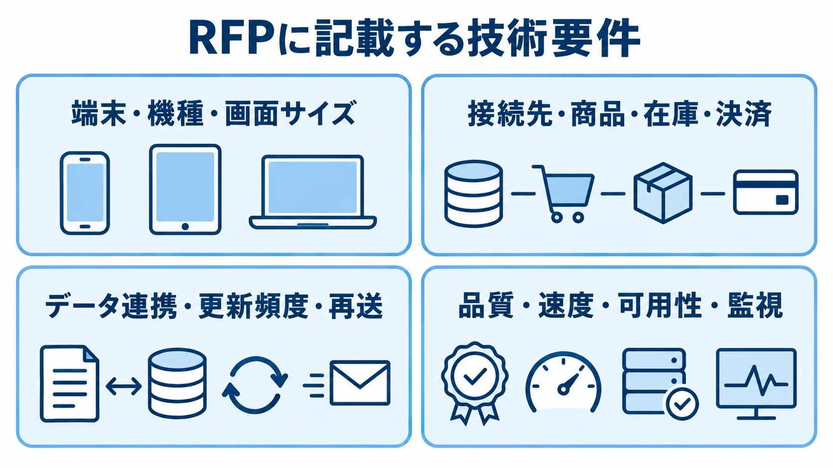 RFPで整理する端末・接続先・データ連携・品質のパネル図 RFPの技術要件を端末、接続先、データ連携、品質の4パネルに分けた図解