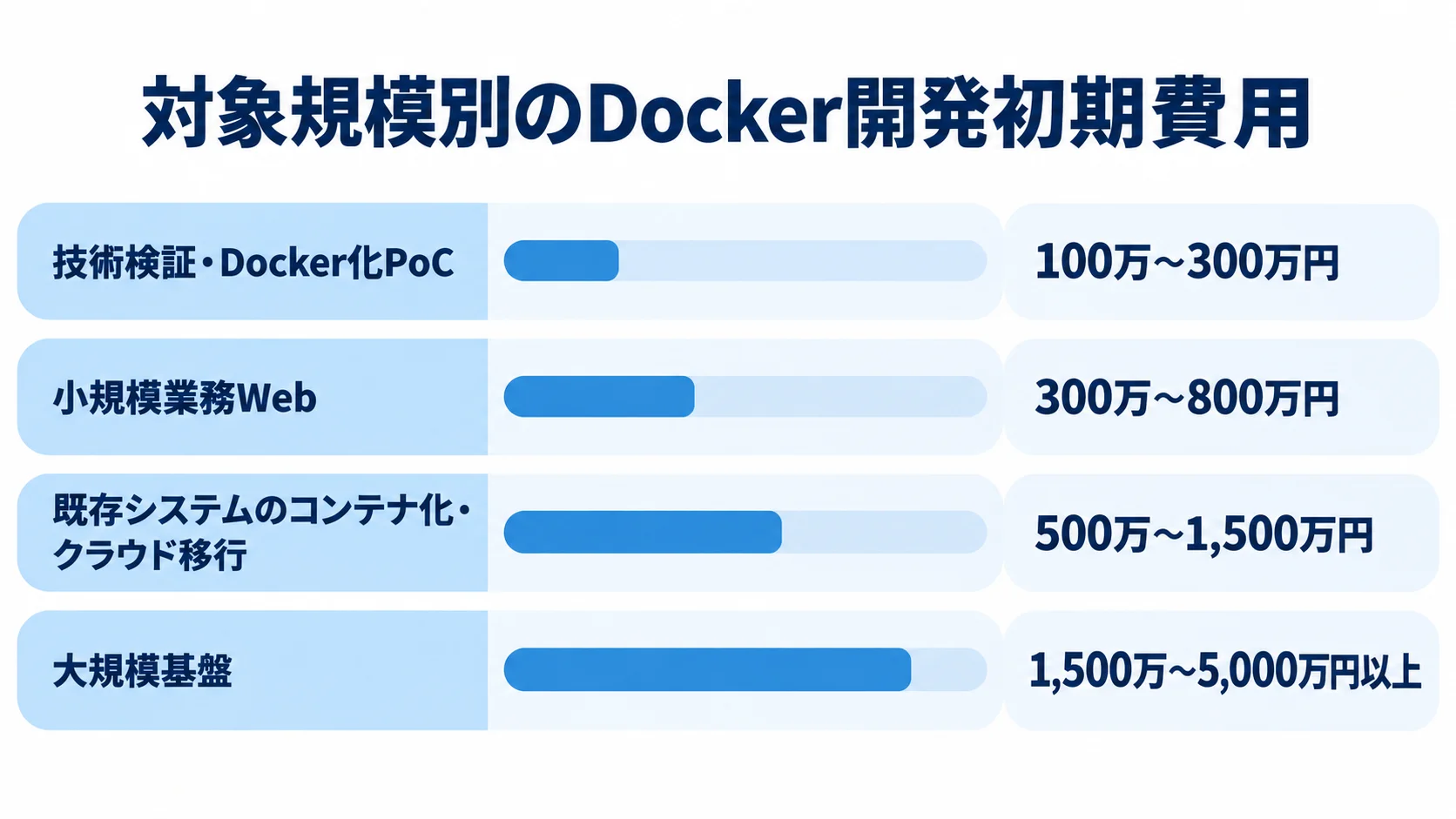 Docker開発の対象規模別初期費用 技術検証、小規模業務Web、既存システム移行、大規模基盤の初期費用レンジを4本の横棒で並べた図。