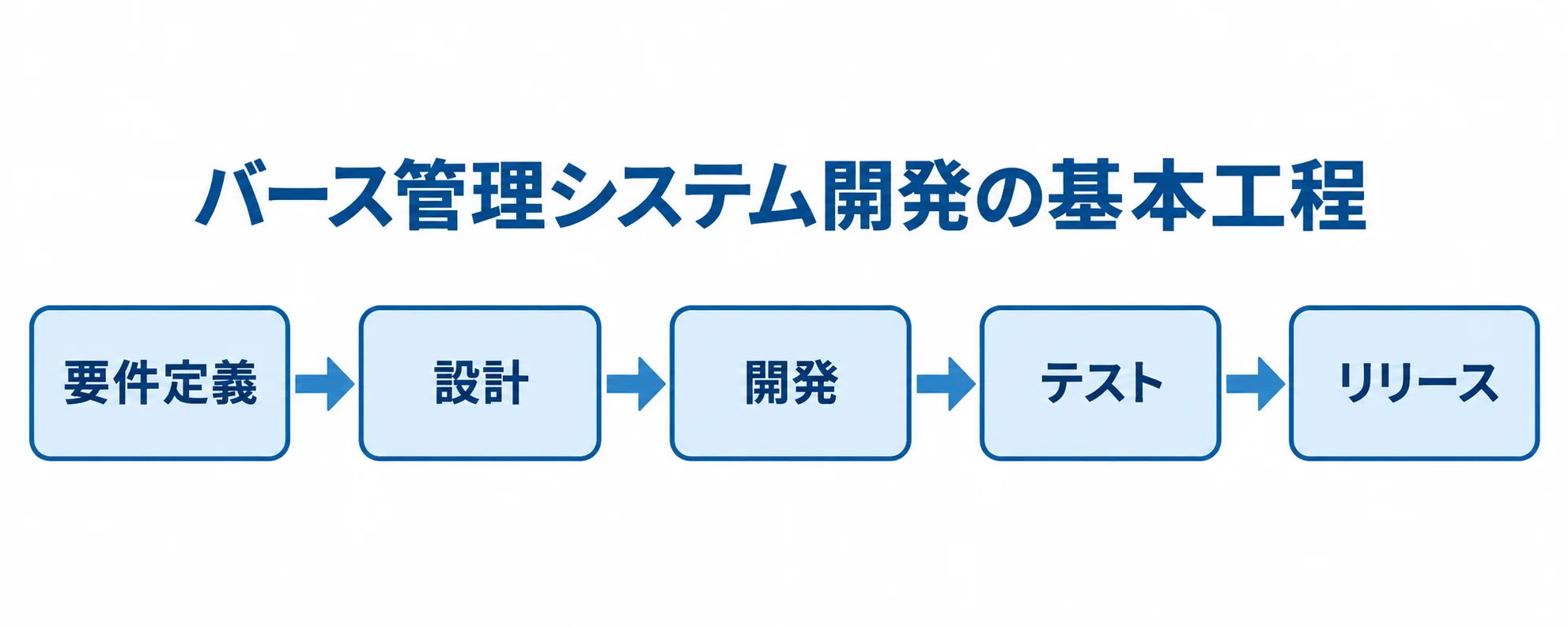 要件定義から設計、開発、テスト、リリースへ進む開発工程図。