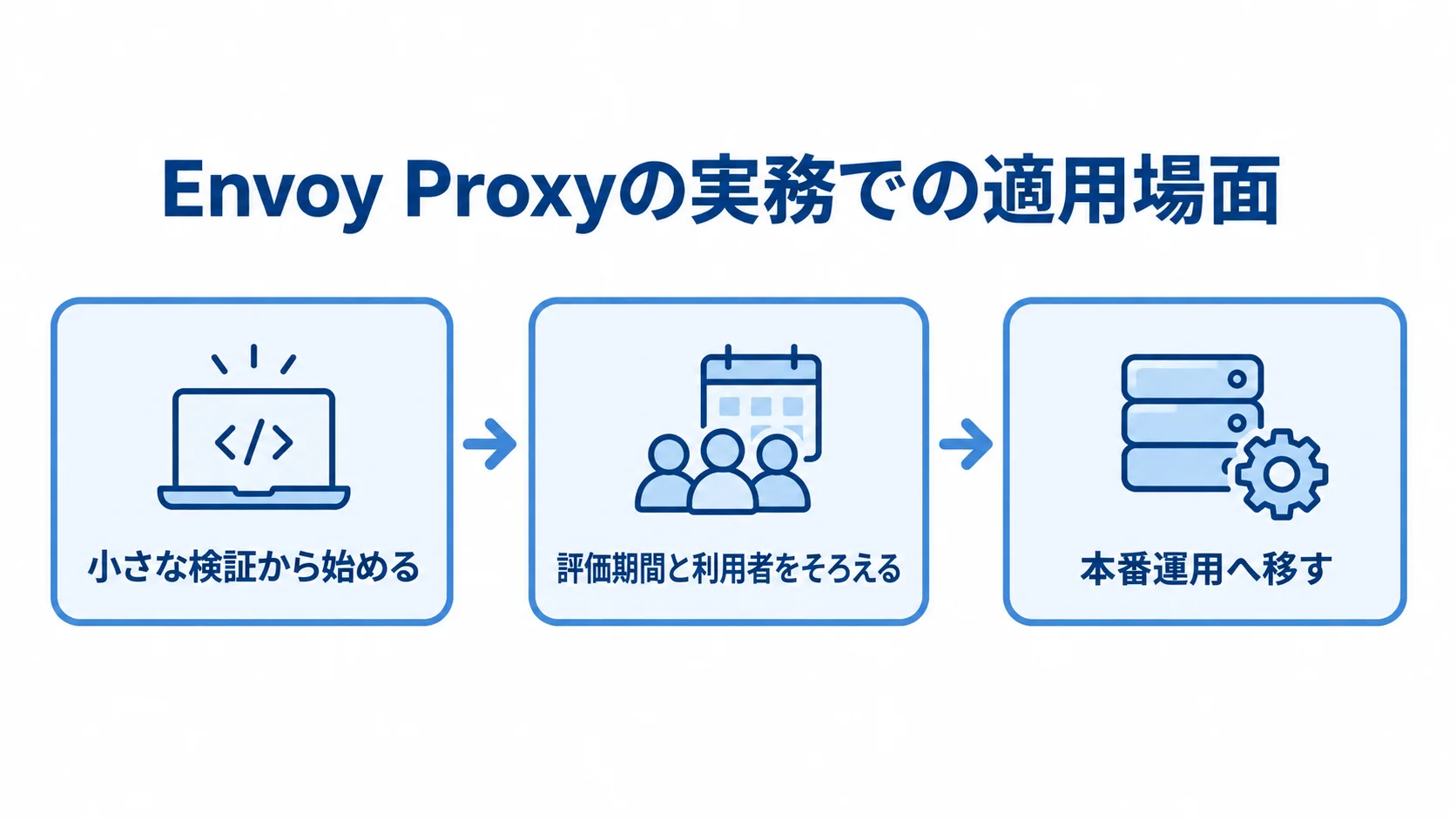 Envoy Proxyの適用段階 Envoy Proxyの適用を、小さな検証から評価条件の統一、本番運用への移行へつなぐ3段階の図。