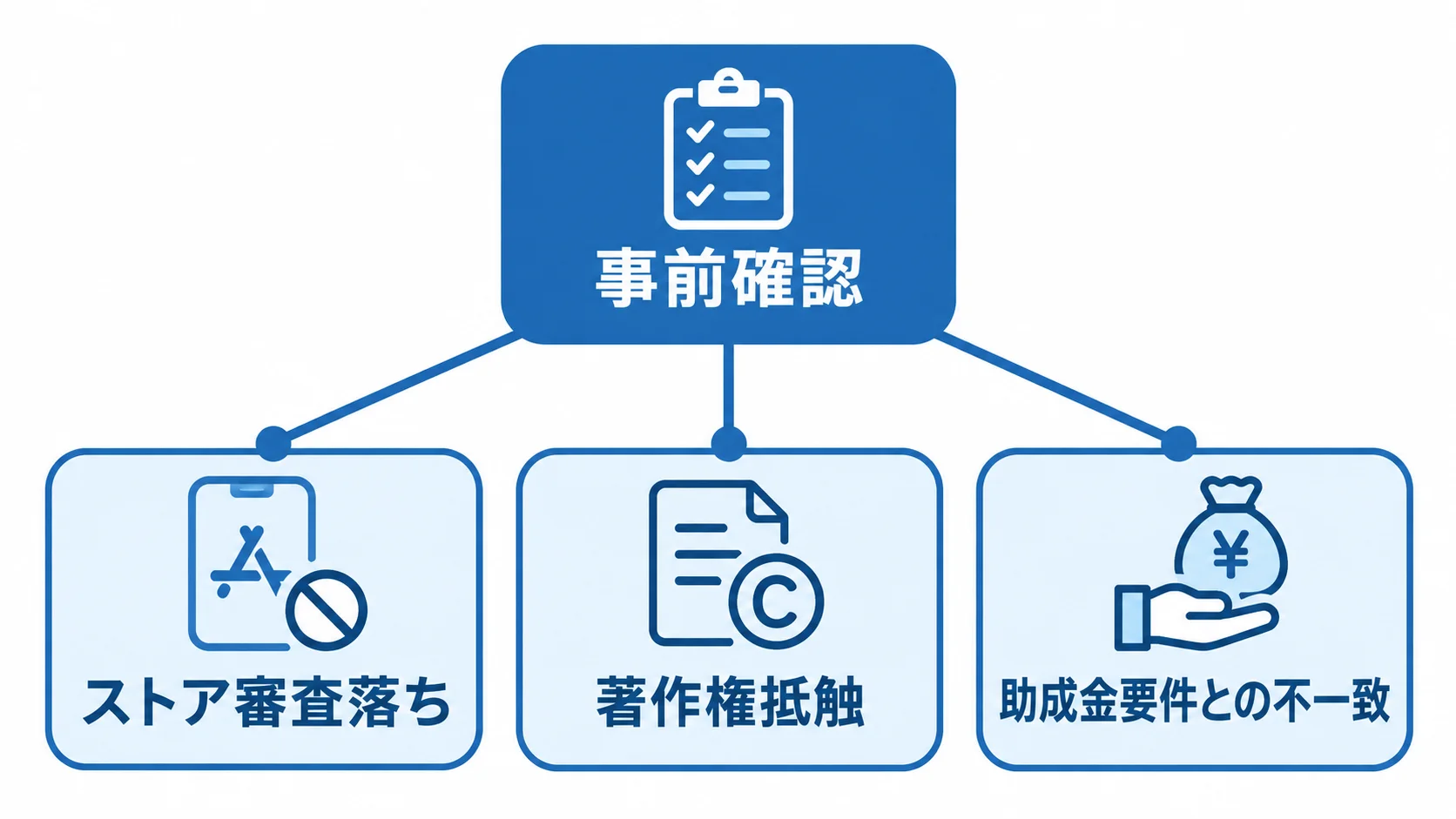 学習アプリで事前確認する3つの法務リスク 事前確認を中心に、ストア審査落ち、著作権抵触、助成金要件との不一致を結んだ図。