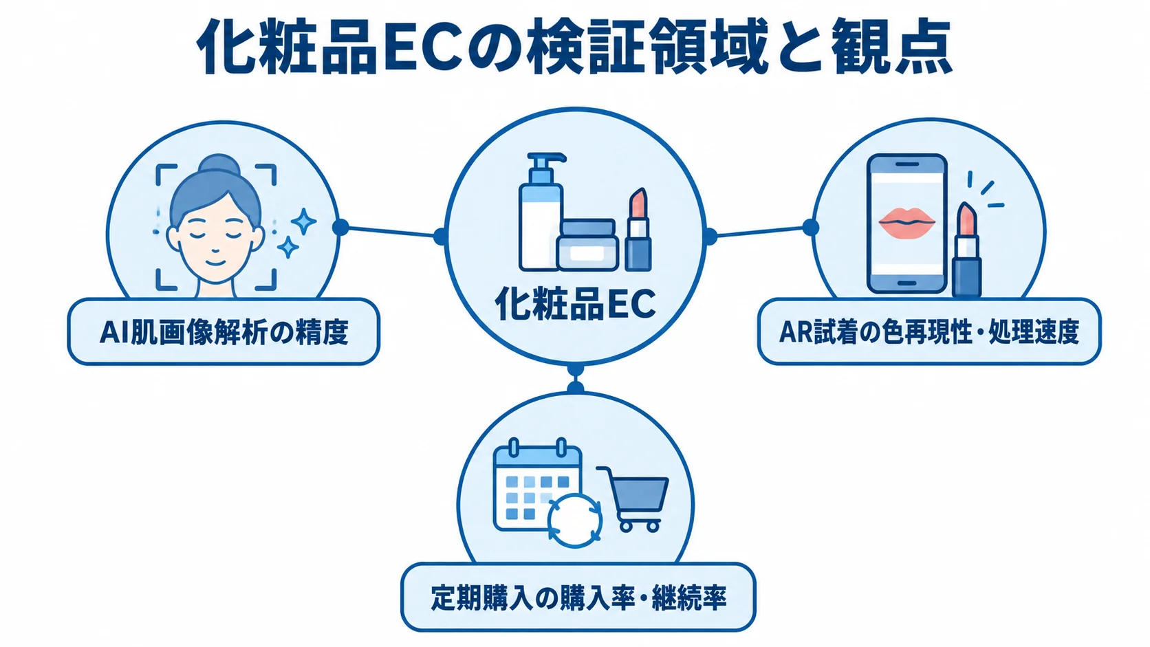 化粧品ECの3つの検証領域 化粧品ECを中心に、AI肌画像解析、AR試着、定期購入の3領域と各検証観点を結んだ図。