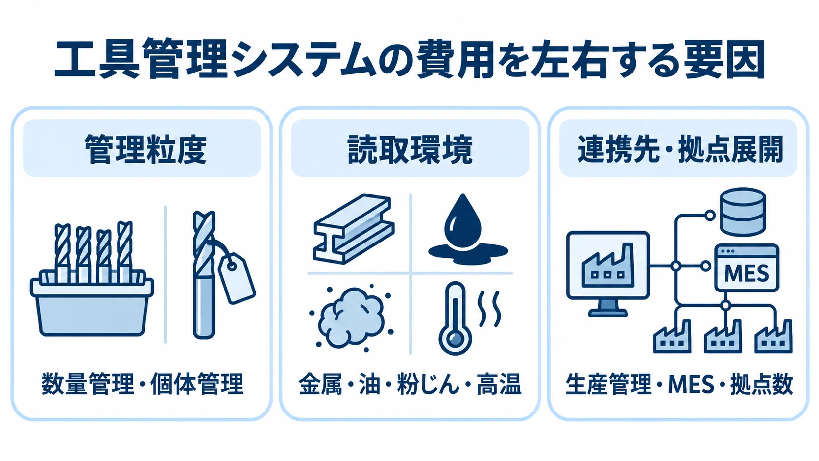 工具管理システムの費用変動要因 管理粒度、読取環境、連携先・拠点展開の3項目をカードで示した図。