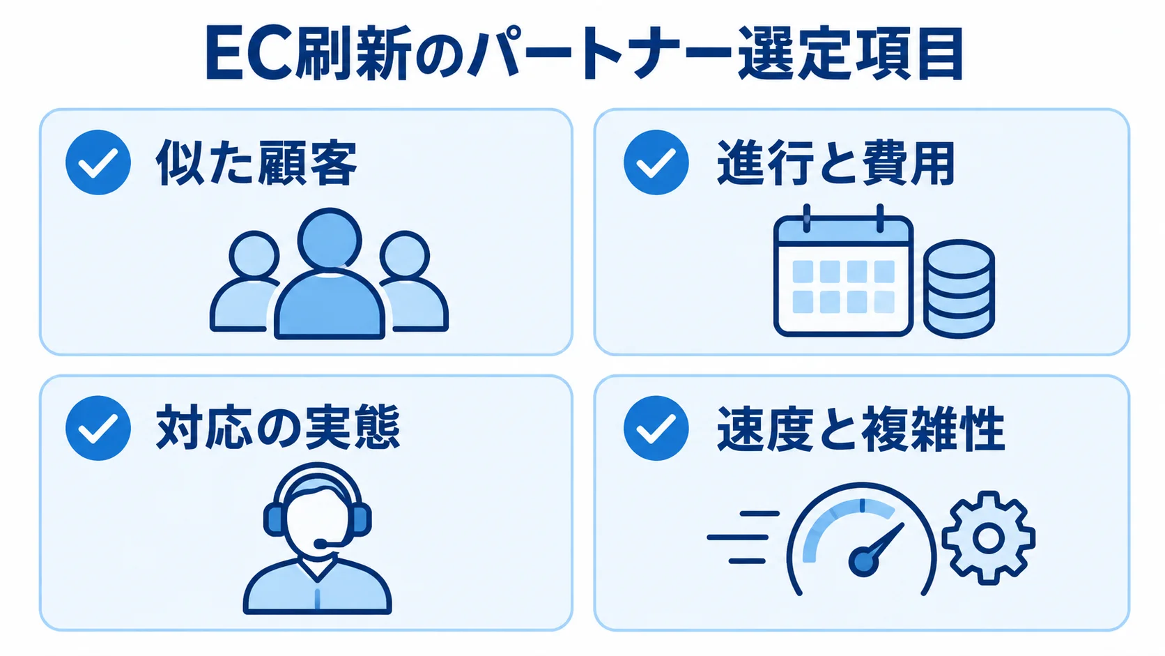 EC刷新パートナーの確認項目として、似た顧客、進行と費用、対応の実態、速度と複雑性を並べた図。