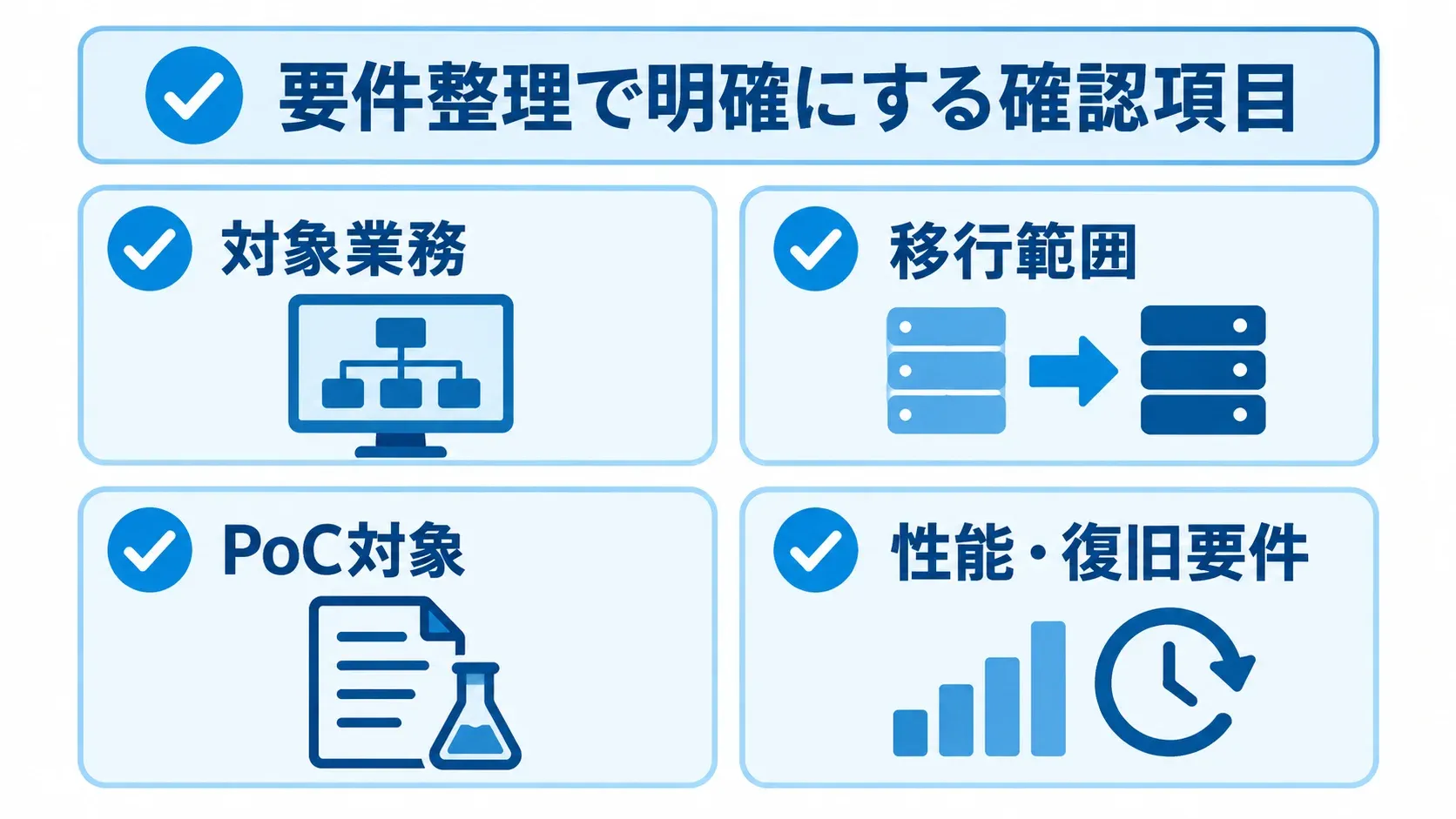 Kubernetes開発の要件整理で確認する項目 Kubernetes開発の要件整理で確認する対象業務、移行範囲、PoC対象、性能・復旧要件を示す図解。