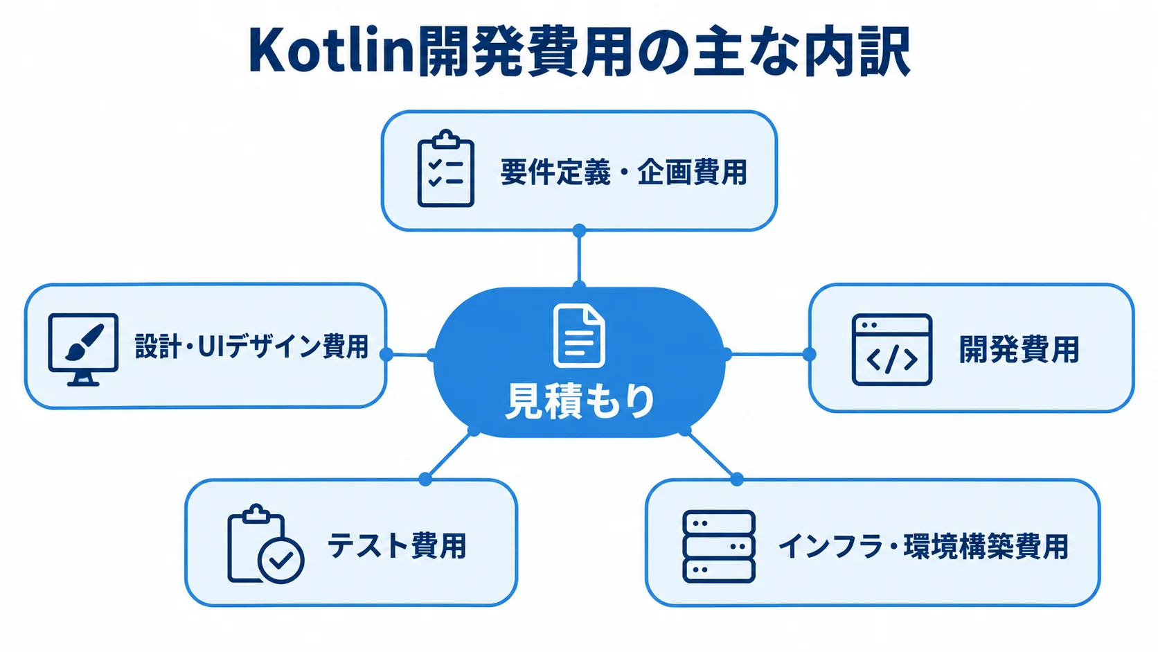 Kotlin開発の見積もりを構成する5つの費用区分 見積もりを中央に置き、要件定義・企画、設計・UIデザイン、開発、テスト、インフラ・環境構築の費用区分を周囲に示した図解