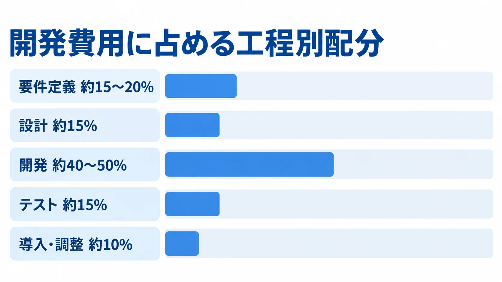 要件定義、設計、開発、テスト、導入・調整の費用配分目安を横棒で比較した図。