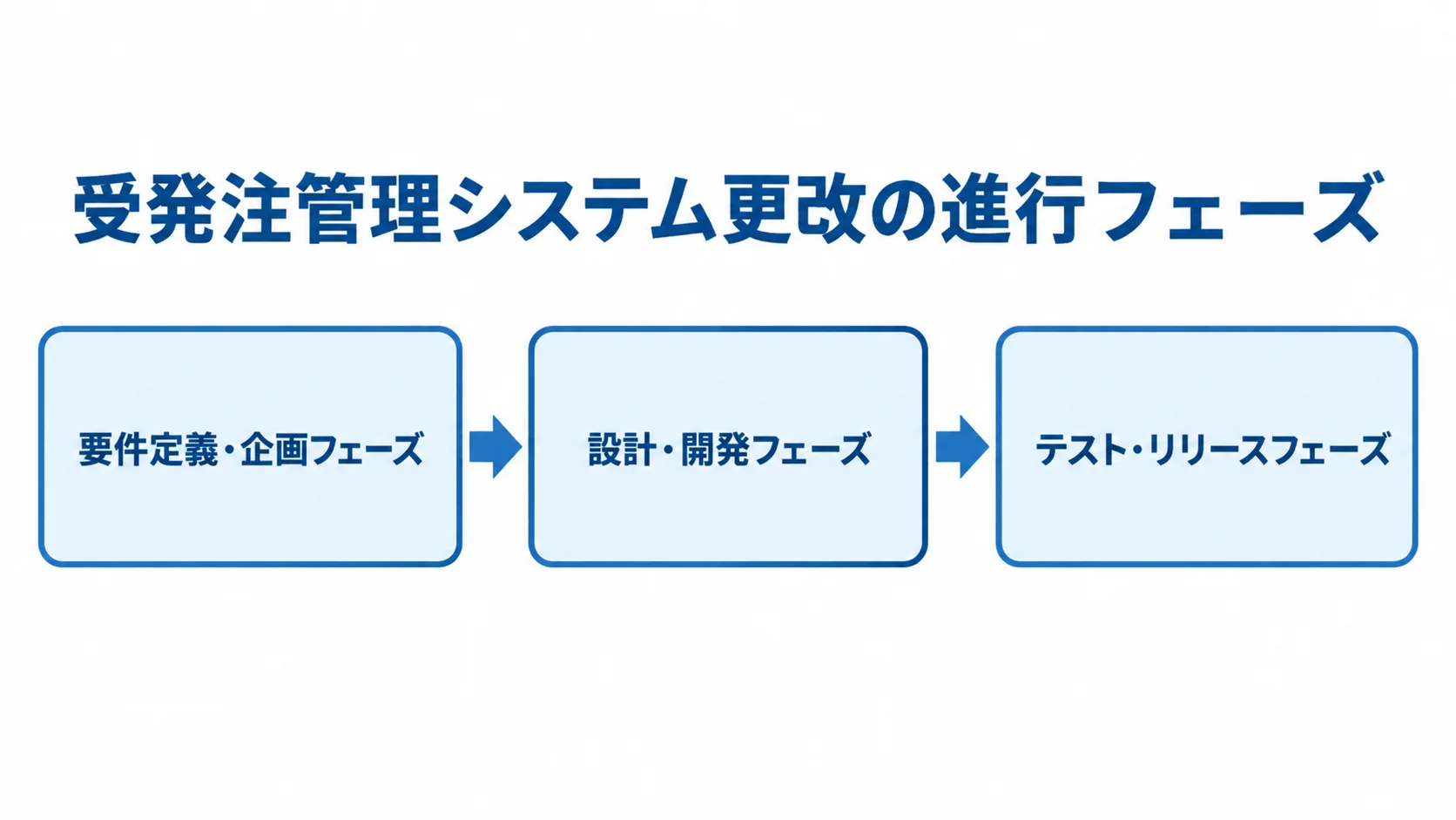 要件定義・企画から設計・開発を経て、テスト・リリースへ進む更改の流れ。