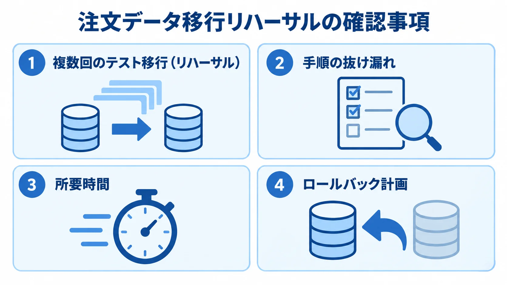 注文データ移行リハーサルで確認するテスト移行、手順、所要時間、ロールバック計画を4つのパネルで示した図。