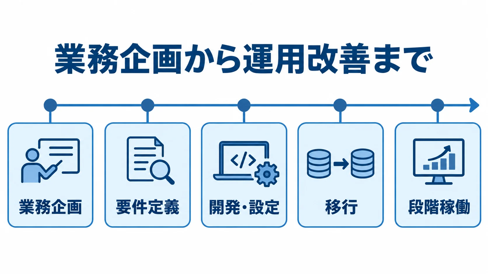 業務企画、要件定義、開発・設定、移行、段階稼働の順に並ぶ導入工程図