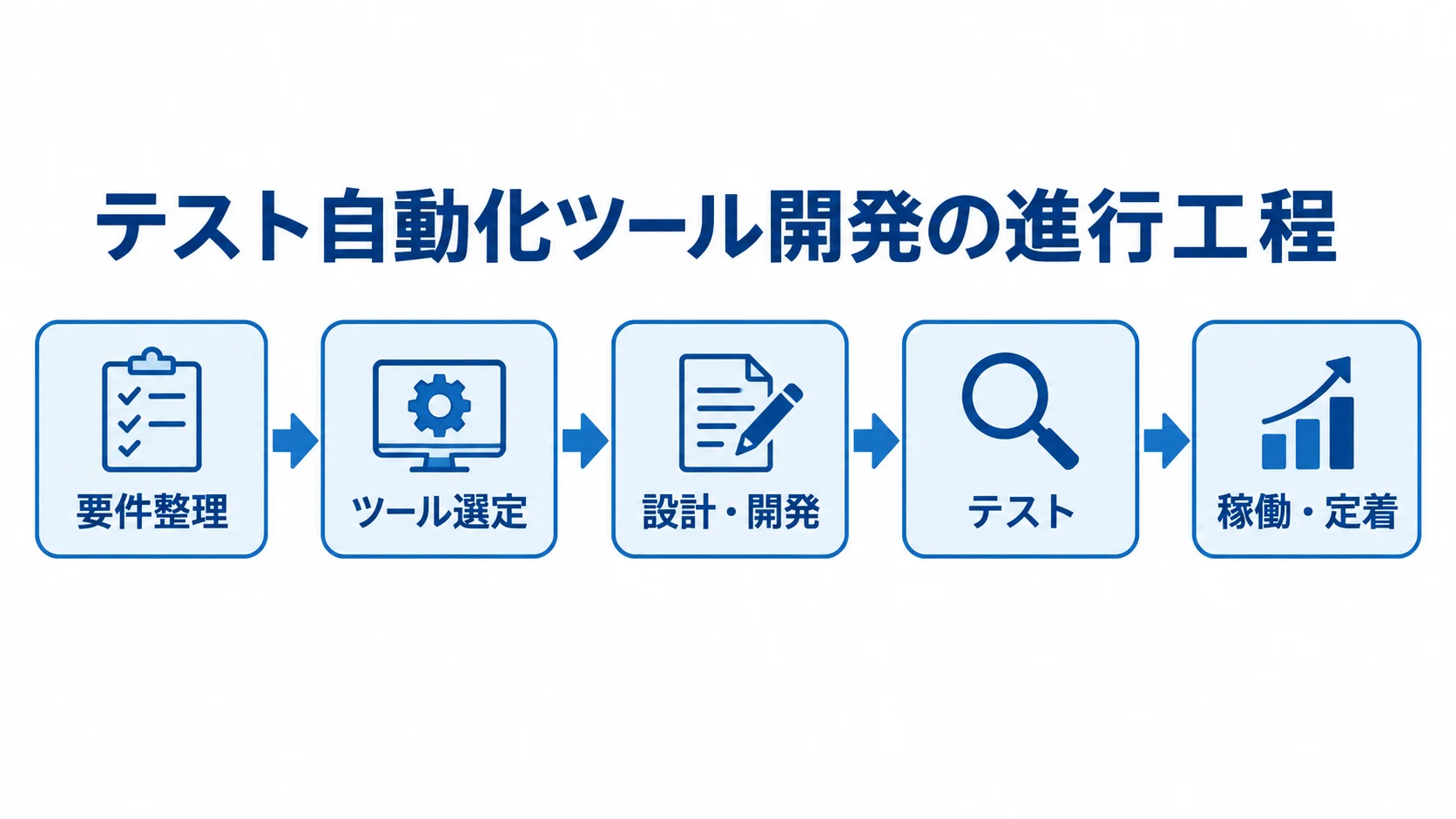 テスト自動化ツール開発の進行工程を示す流れ図 テスト自動化ツール開発を、要件整理、ツール選定、設計・開発、テスト、稼働・定着の順に示した流れ図。