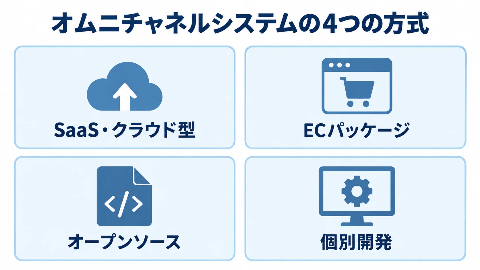オムニチャネルシステムの方式別選択肢 SaaS・クラウド型、ECパッケージ、オープンソース、個別開発の4方式を並べた図