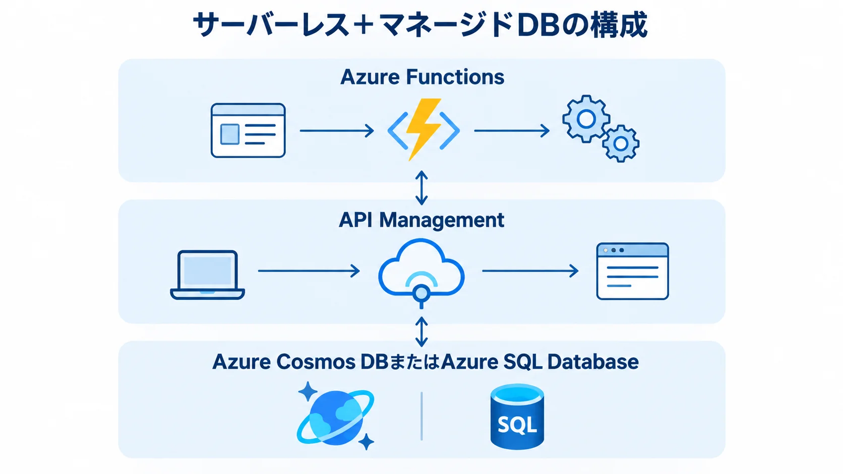 Azure Functions、API Management、Azure Cosmos DBまたはAzure SQL Databaseの3層構成を示す図。