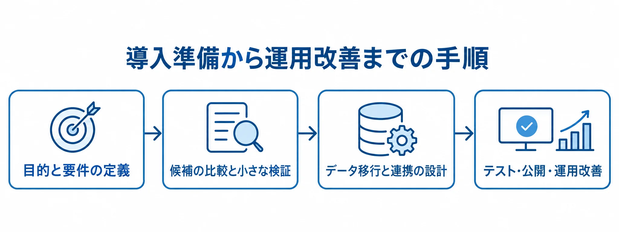 動画管理システム導入の4段階を示す図 動画管理システムの導入を、要件定義、小規模検証、データ移行と連携、テストと公開後の改善の順に示す図。