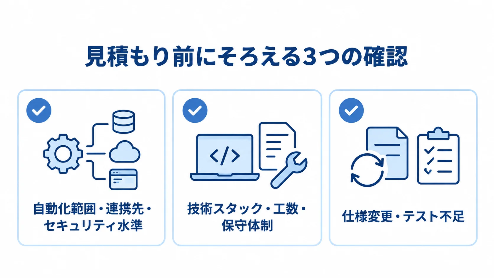 見積もり前に確認する要件・比較条件・追加費用のリスク 見積もり前の要件整理、同じ条件での比較、仕様変更とテスト不足の確認を示す3枚のチェックカード。