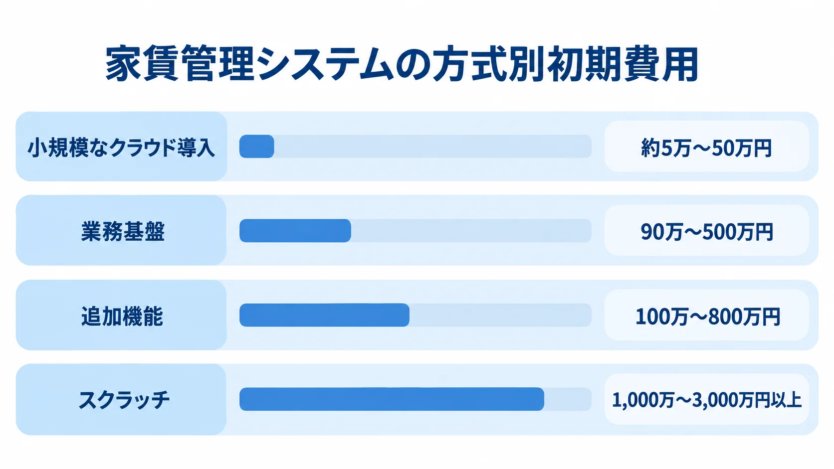小規模なクラウド導入、業務基盤、追加機能、スクラッチの初期費用レンジを横棒で比較した図。