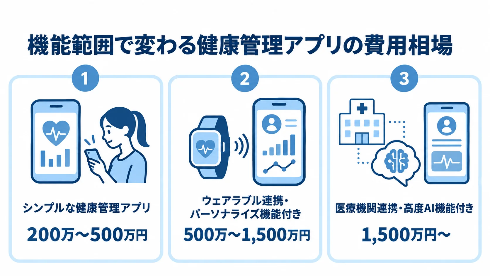 健康管理アプリを3つの規模に分け、それぞれの費用相場を示す図