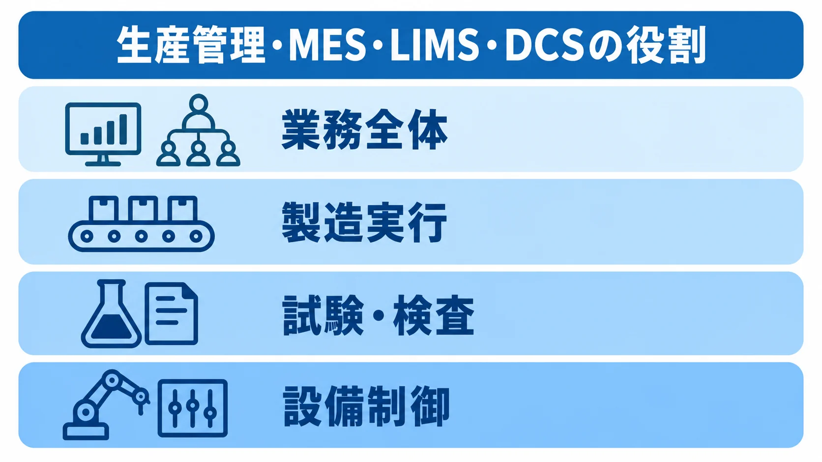 生産管理、MES、LIMS、DCSの担当範囲を、業務全体、製造実行、試験・検査、設備制御の4層で示す図。