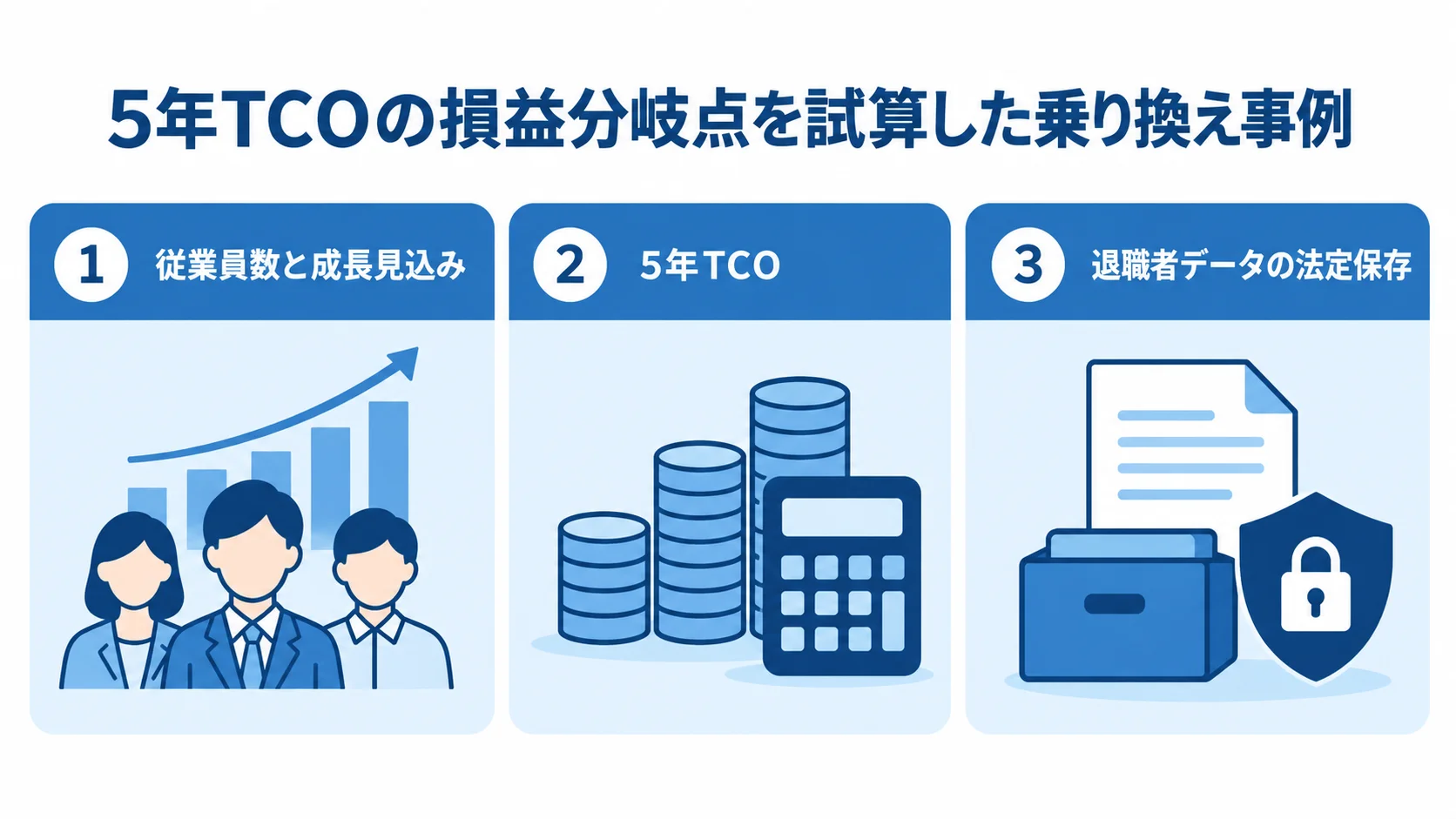 勤怠管理の5年費用を判断する3つの視点 勤怠管理の費用判断に関わる従業員数と成長見込み、5年TCO、退職者データの法定保存を3枚のパネルで示した図解。