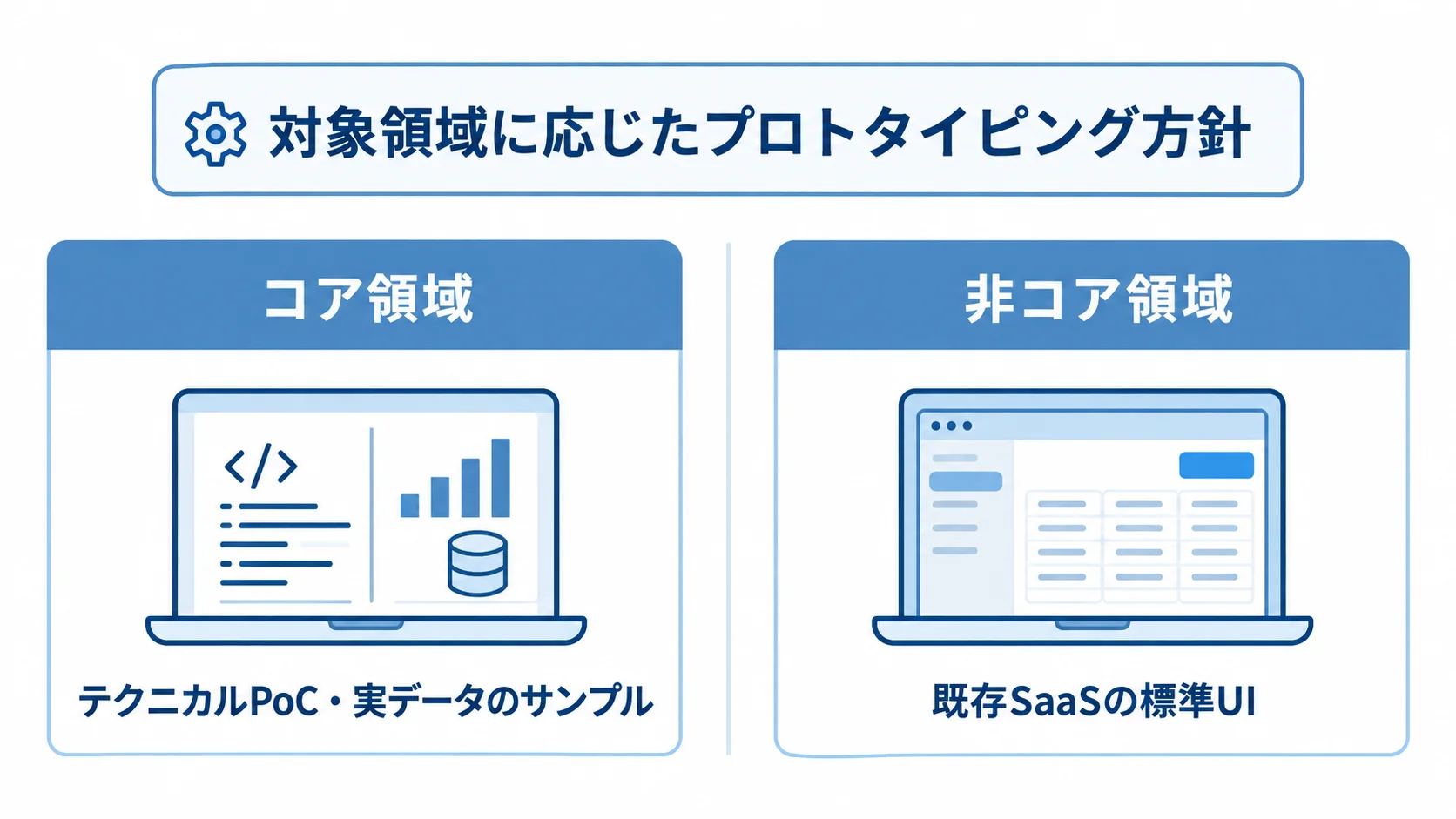 コア領域と非コア領域のプロトタイピング方針の比較図 コア領域ではテクニカルPoCと実データのサンプルを使い、非コア領域では既存SaaSの標準UIを使う方針を左右で比較した図。