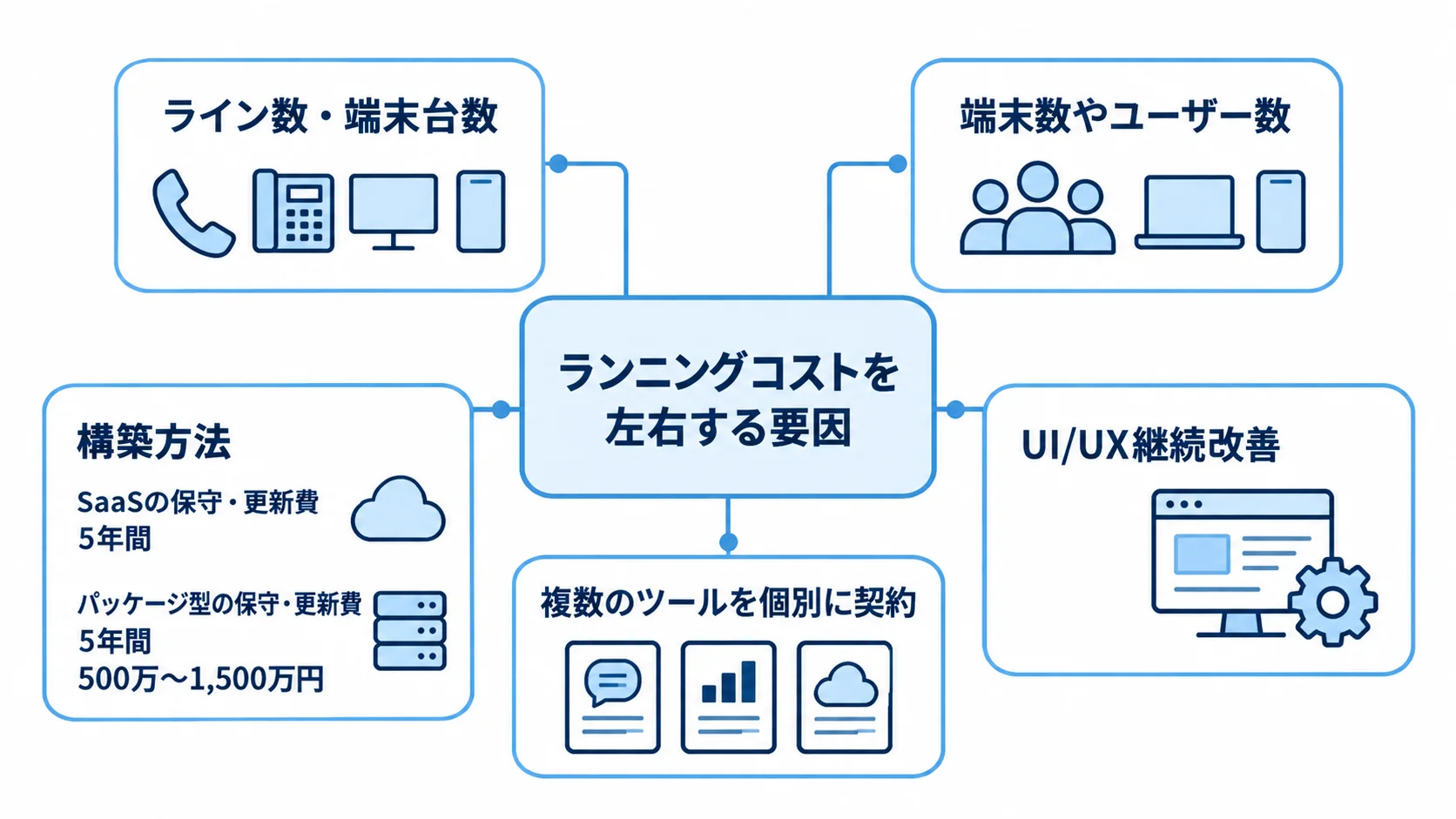 生産管理システムのランニングコストを左右する要因 ランニングコストの周囲に、規模、課金単位、構築方法、UI/UXの継続改善とツール契約の要因を注釈で示す図。