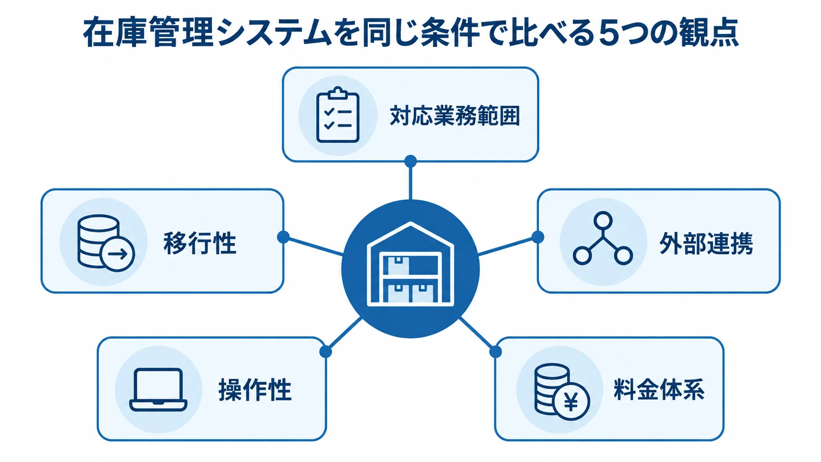 対応業務範囲、移行性、外部連携、操作性、料金体系を中心から放射状に示す図解。