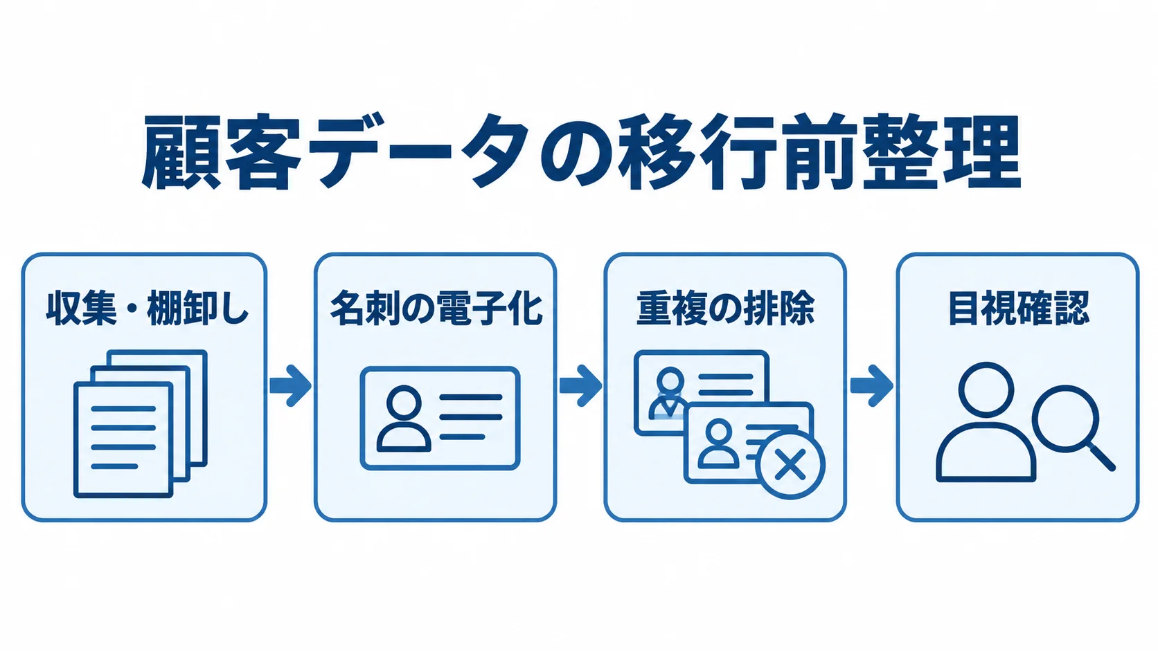 収集・棚卸し、名刺の電子化、重複の排除、目視確認の順に進む顧客データ整理の図。