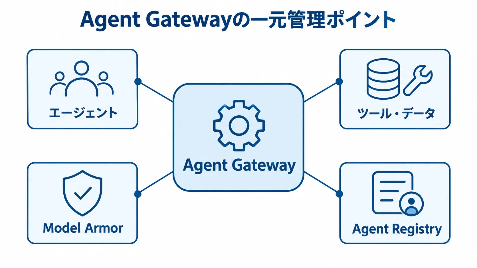 Agent Gateway・Agent Registry・Model Armorの役割 Agent Gateway、Agent Registry、Model Armorを並べ、アクセス統制に関わる機能を示した図。