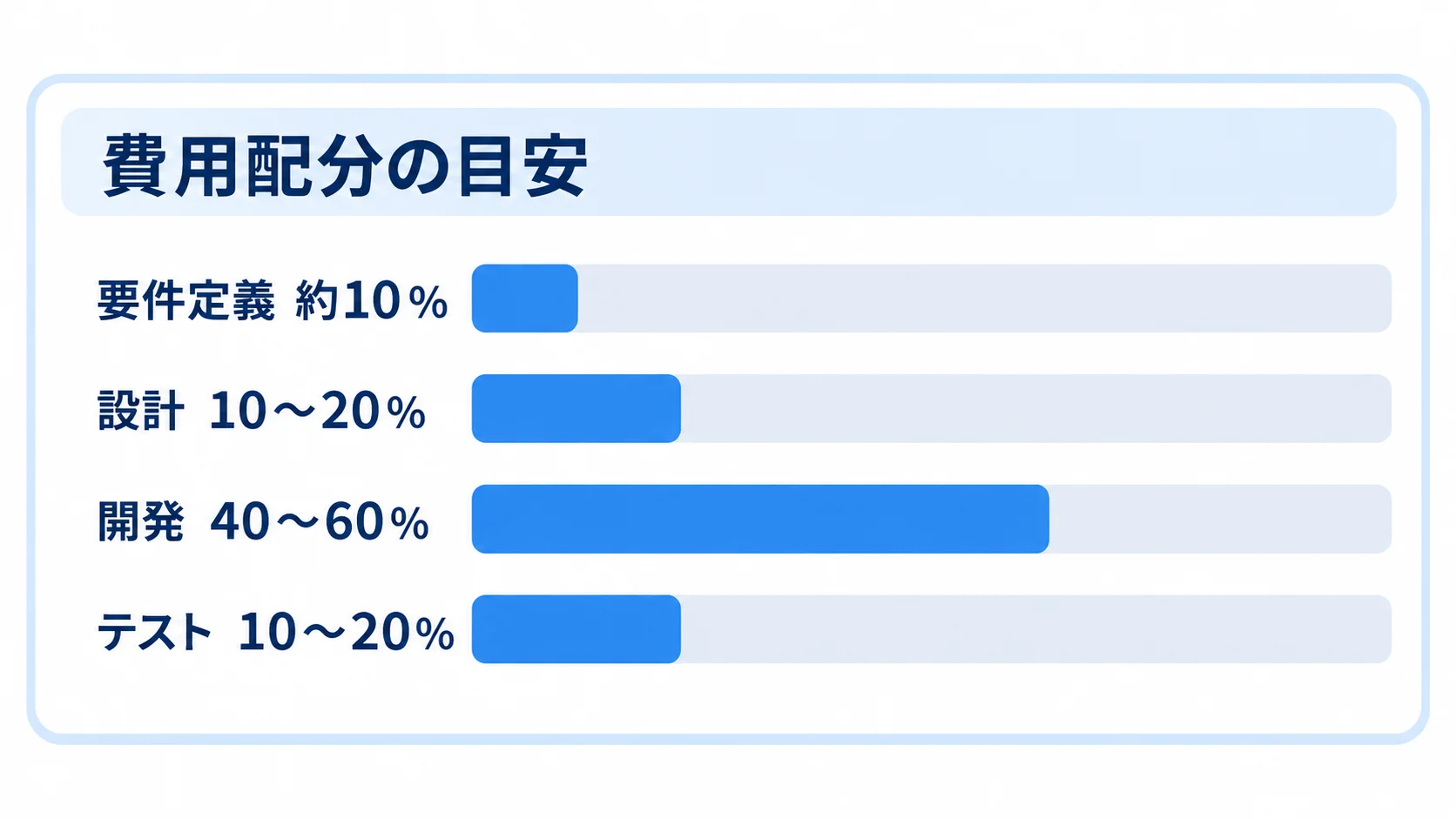 監査管理システム開発の費用配分を示す図 費用配分の目安として、要件定義、設計、開発、テストの割合を横棒で比べた図。