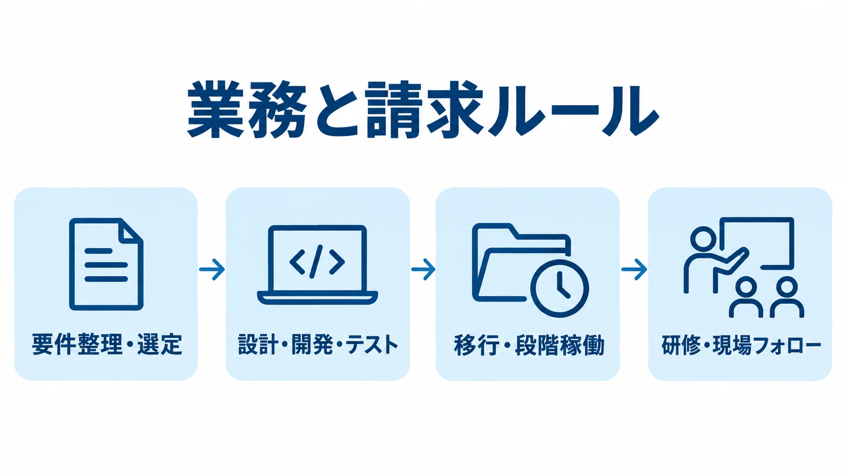 要件整理から選定、設計・開発・テスト、移行・段階稼働、研修・現場フォローへ進む流れ図