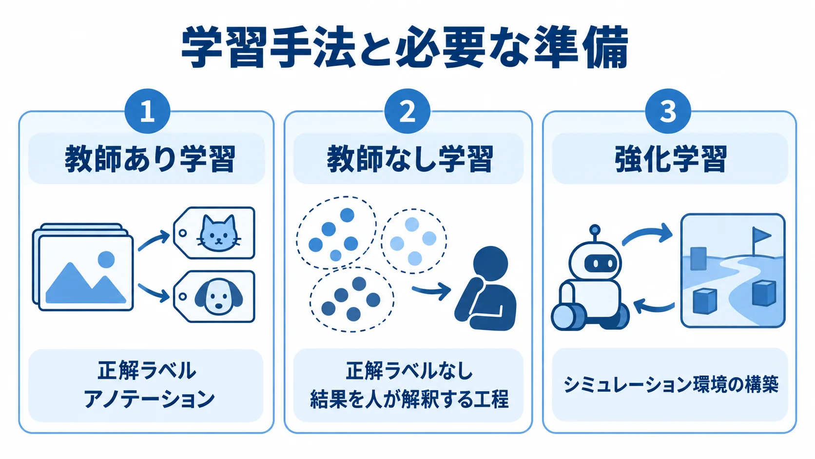学習手法ごとのデータ準備と工程 教師あり学習、教師なし学習、強化学習の特徴と必要な準備を並べた図
