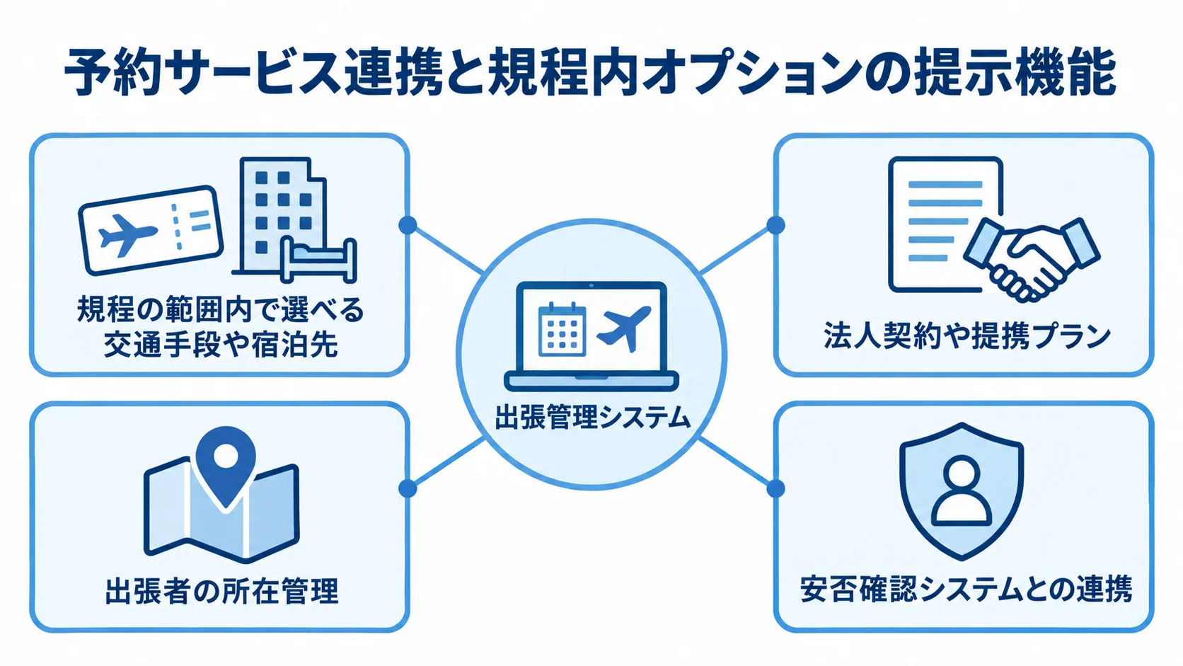 予約サービス連携と規程内オプションの提示機能 出張管理システムを中心に、規程内の予約候補、法人契約、所在管理、安否確認連携を結んだ図解。