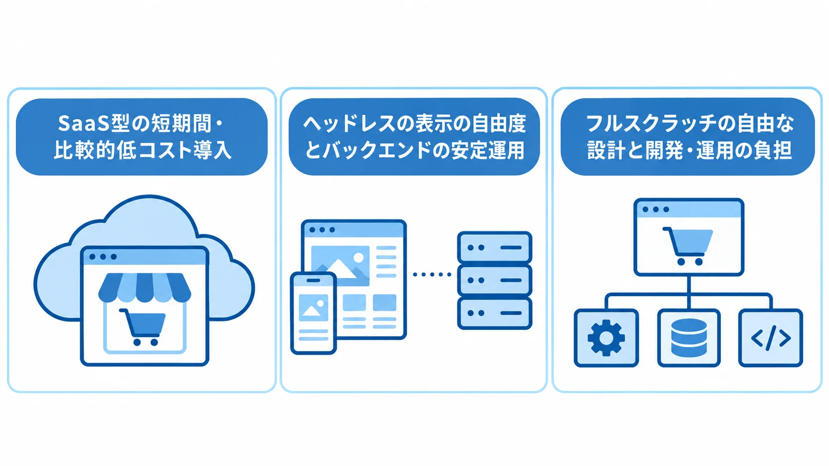 ECモダナイゼーションで選べる手法の特徴 SaaS型、ヘッドレス、フルスクラッチの特徴を3枚のパネルで示す図