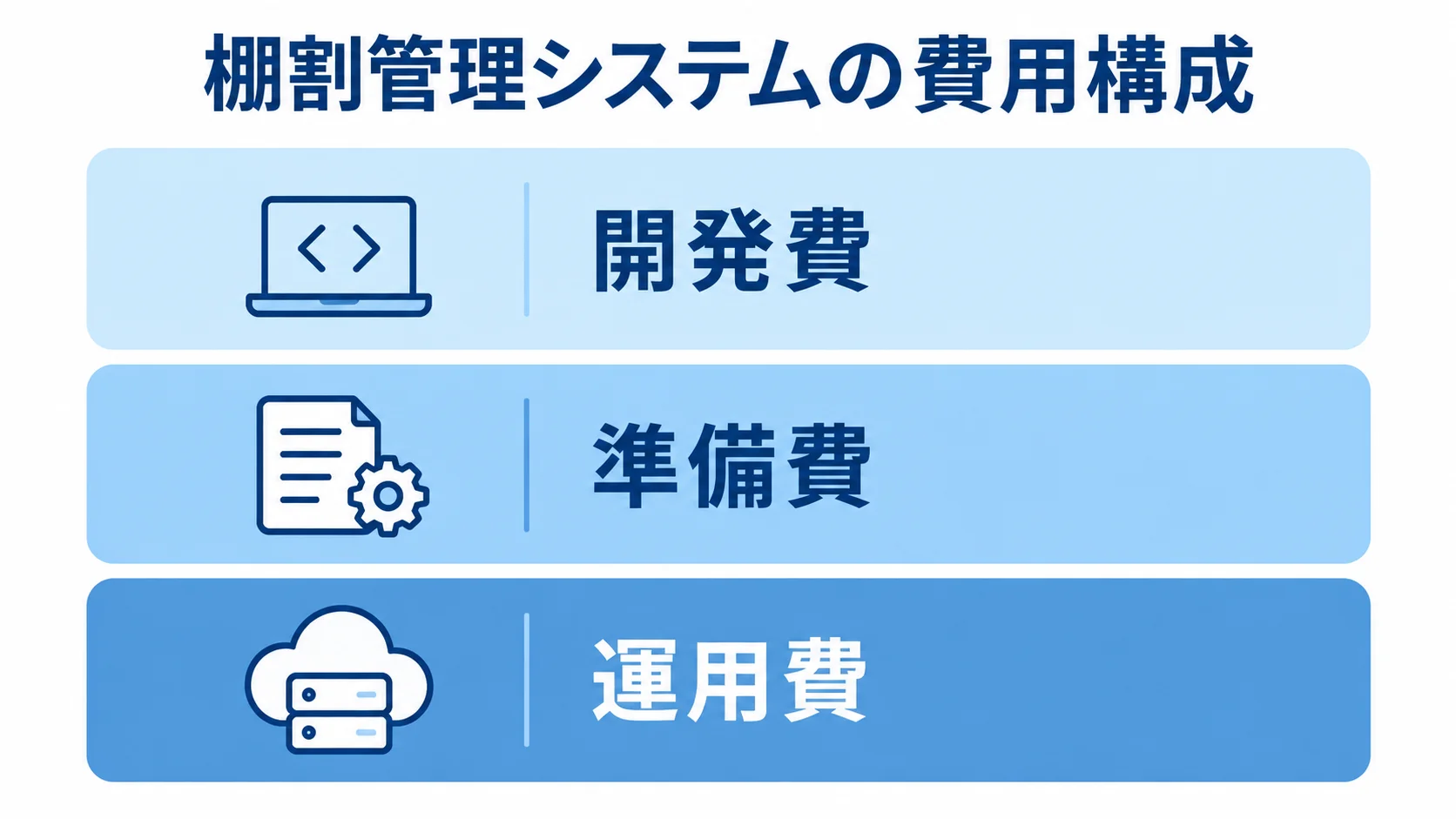 棚割管理システムの開発費・準備費・運用費 棚割管理システムの費用を開発費、準備費、運用費の3層で表した図。