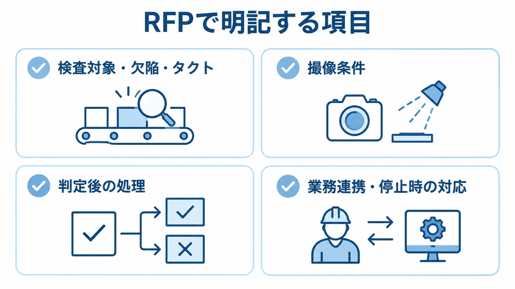 外観検査システムのRFP要件整理チェック項目 RFPで明記する項目として、検査対象・欠陥・タクト、撮像条件、判定後の処理、業務連携・停止時の対応をカードで示した図。