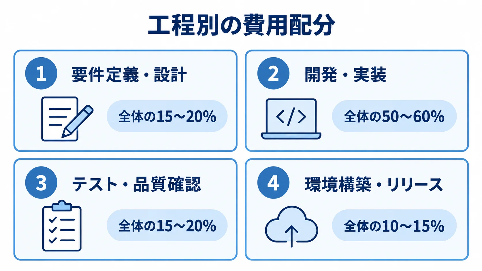 要件定義・設計、開発・実装、テスト・品質確認、環境構築・リリースの全体費用に対する配分範囲を4枚のパネルで示した図。