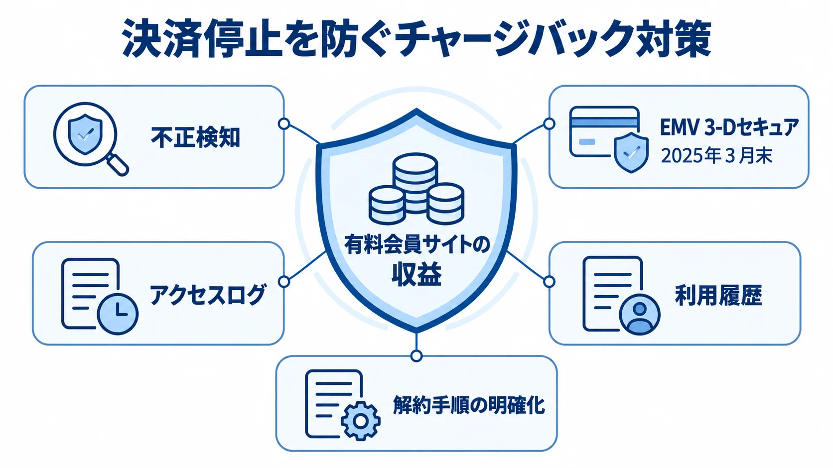 チャージバックから有料会員サイトの収益を守る対策図 有料会員サイトの収益を中心に、不正検知、EMV 3-Dセキュア、アクセスログ、利用履歴、解約手順の明確化を盾状に示す図解。