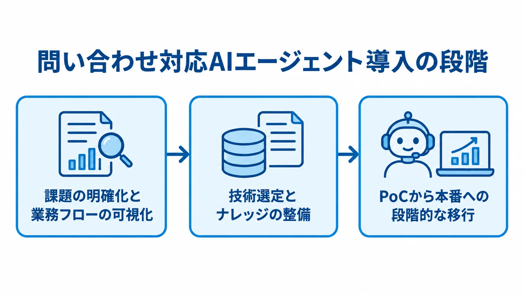 課題整理、技術選定とナレッジ整備、PoCから本番への移行を順に並べた図。