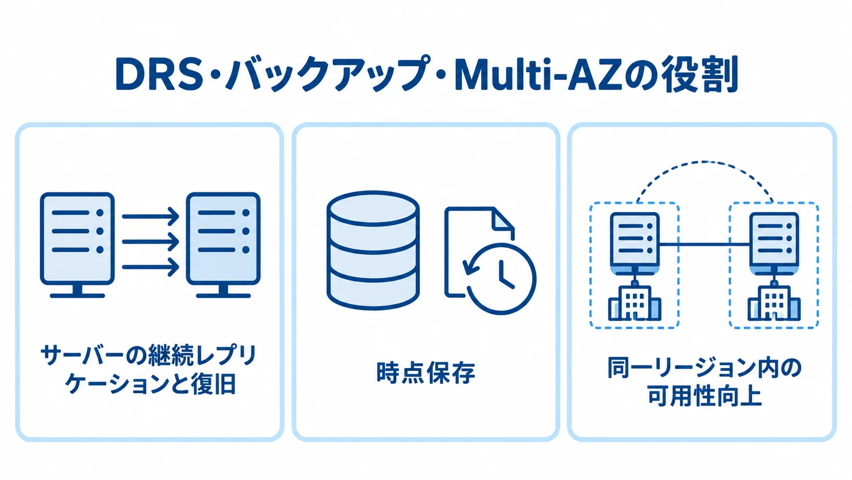 DRS・バックアップ・Multi-AZの役割を並べた図 DRSの継続レプリケーションと復旧、バックアップの時点保存、Multi-AZの同一リージョン内の可用性向上を並べた図。