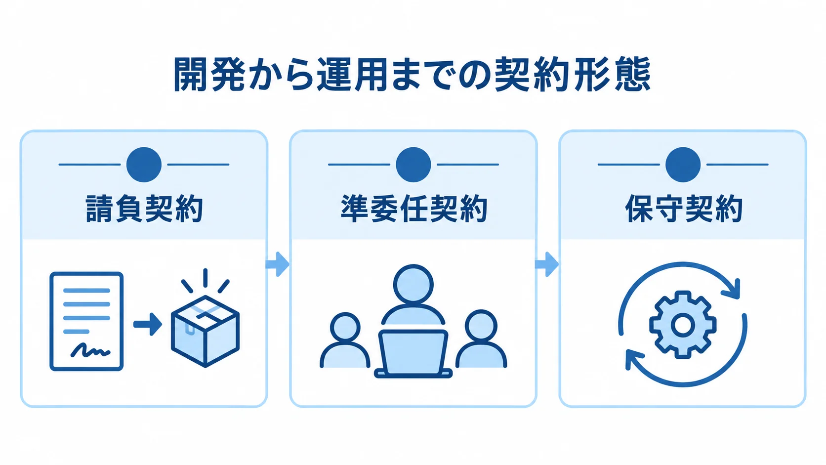 開発から運用までの請負契約・準委任契約・保守契約を示す図 請負契約、準委任契約、保守契約の3種類を並べた図