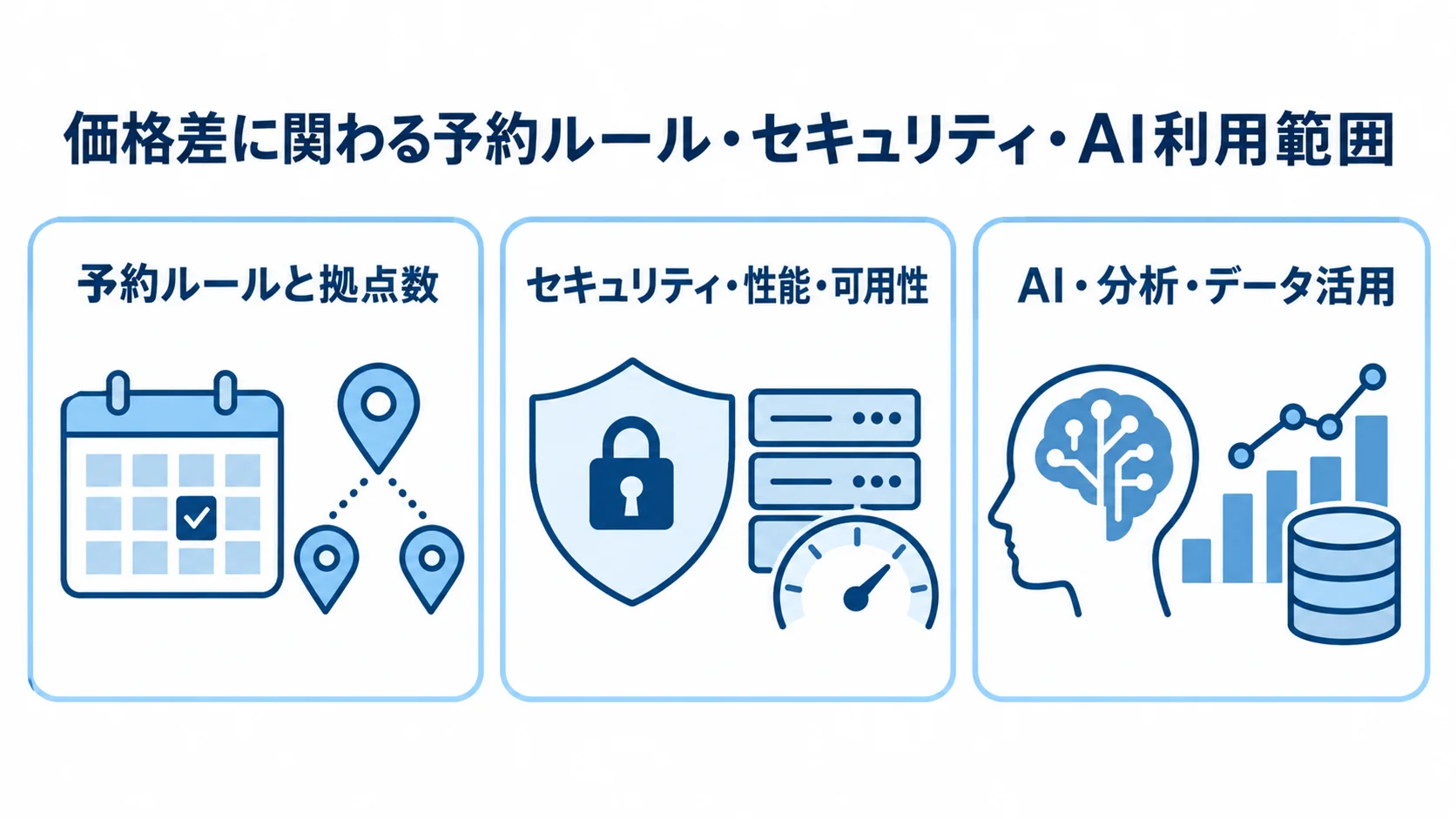 予約受付システムの価格に関わる3領域 予約受付システムの価格要因を、予約ルールと拠点数、セキュリティ・性能・可用性、AI・分析・データ活用の3領域に分けた図。